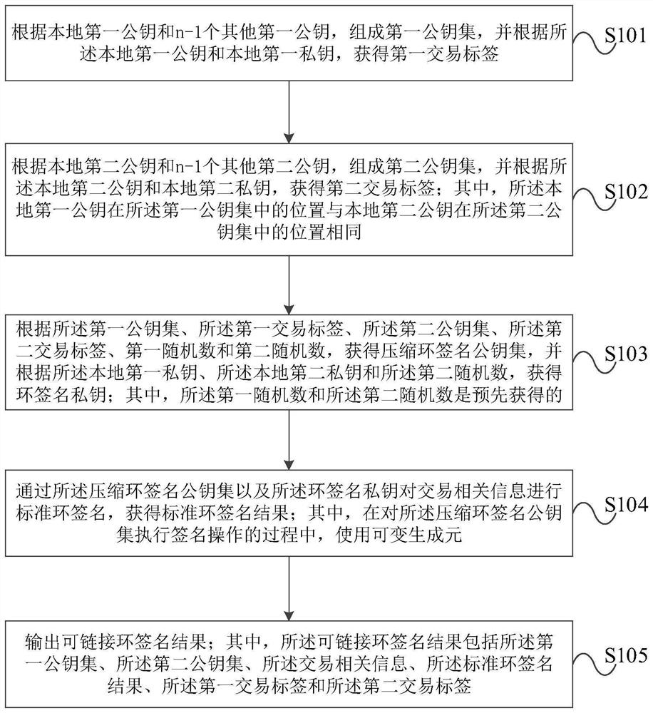Improved linkable ring signature method and device, and improved linkable ring signature verification method and device