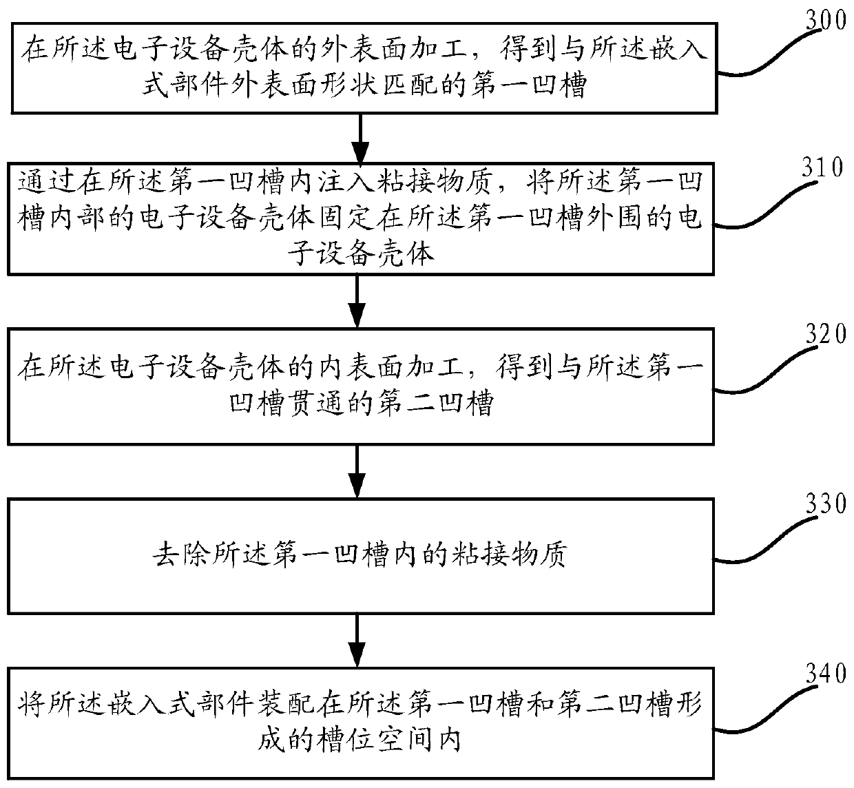 A method for assembling embedded components, an electronic equipment housing, and electronic equipment