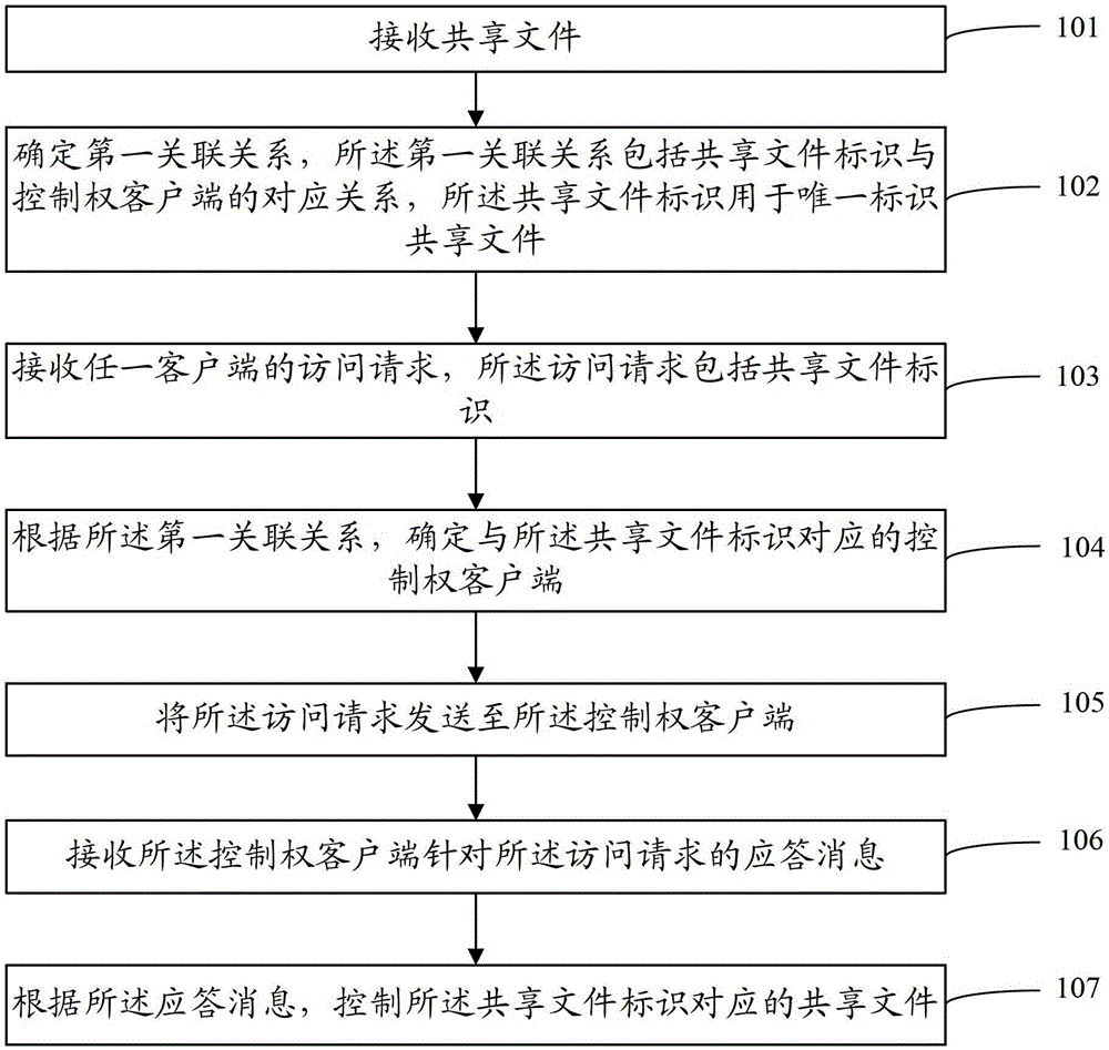 Method and device for file security control