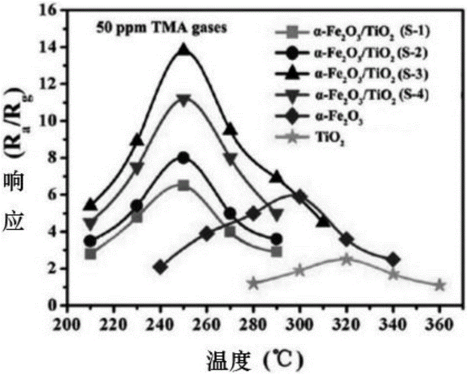 Preparation method of alpha-Fe2O3/TiO2 nano-composite gas sensing material