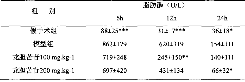 Application of gentiamarin in preparing medicine for preventing and treating acute pancreatitis