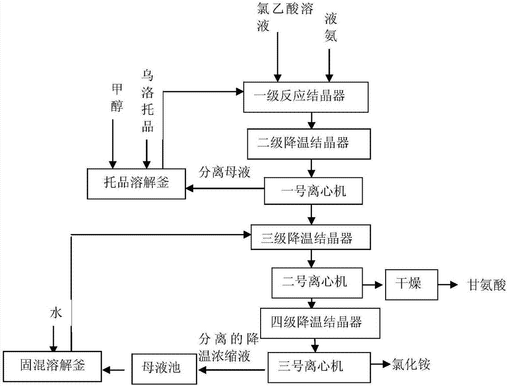 Process for producing glycine byproduct ammonium chloride