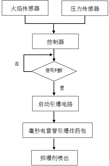 Automatic explosion suppressing device applicable to dust explosion in pipeline
