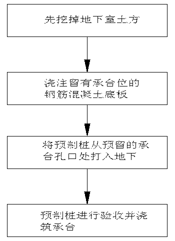 Basement construction method and plug type bearing platform structure