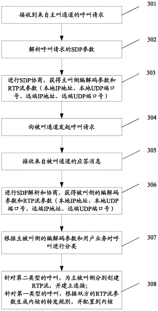 Call processing method and device