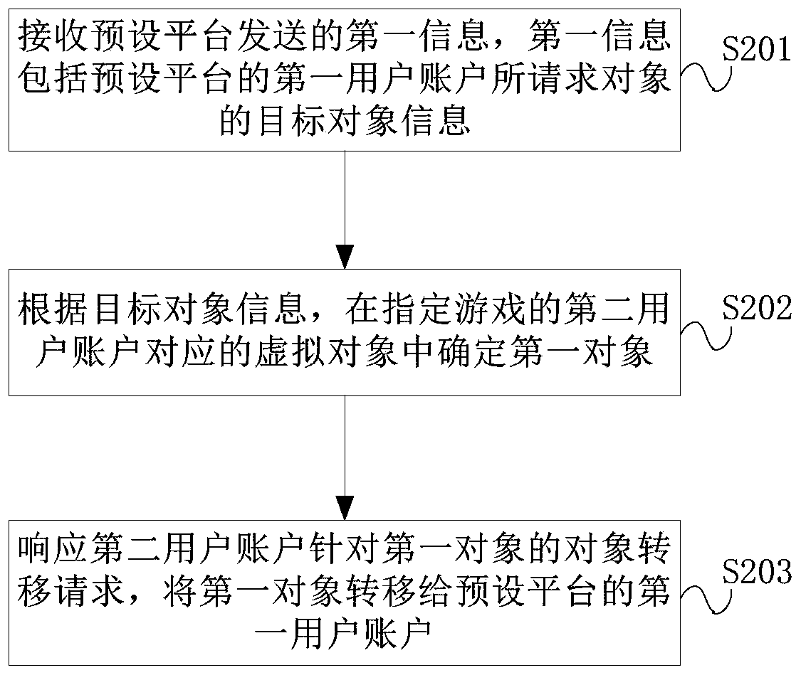 Object processing method and device