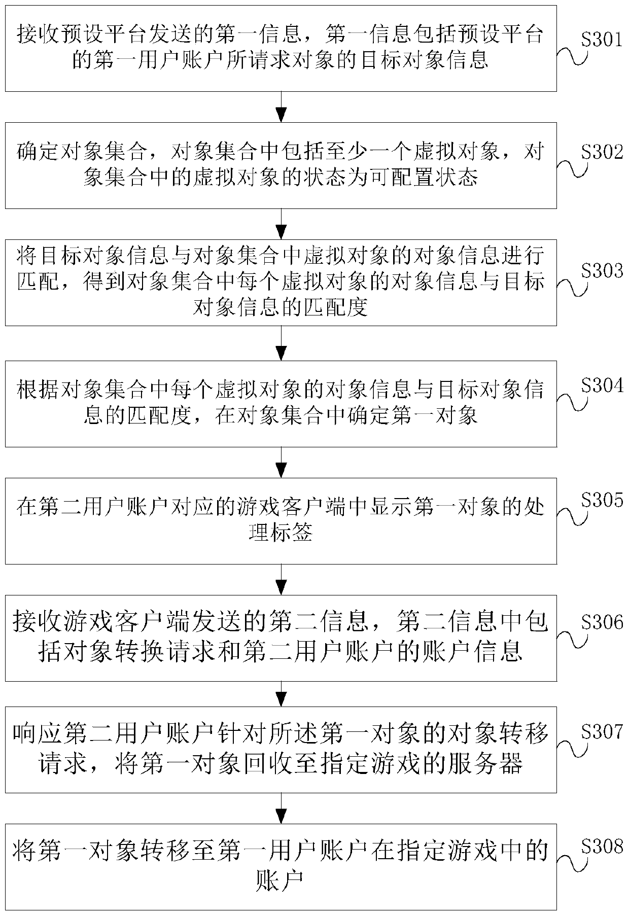 Object processing method and device