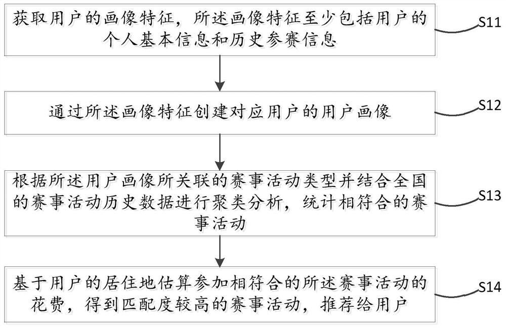 Competition activity recommendation method, device and apparatus