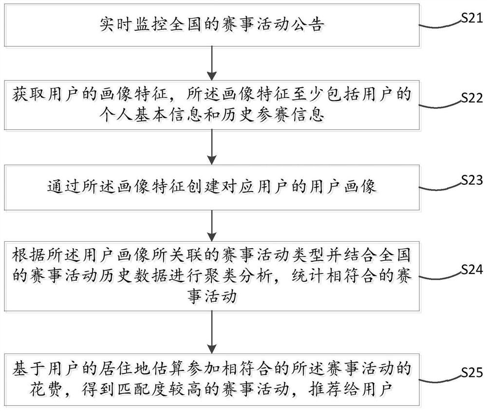 Competition activity recommendation method, device and apparatus