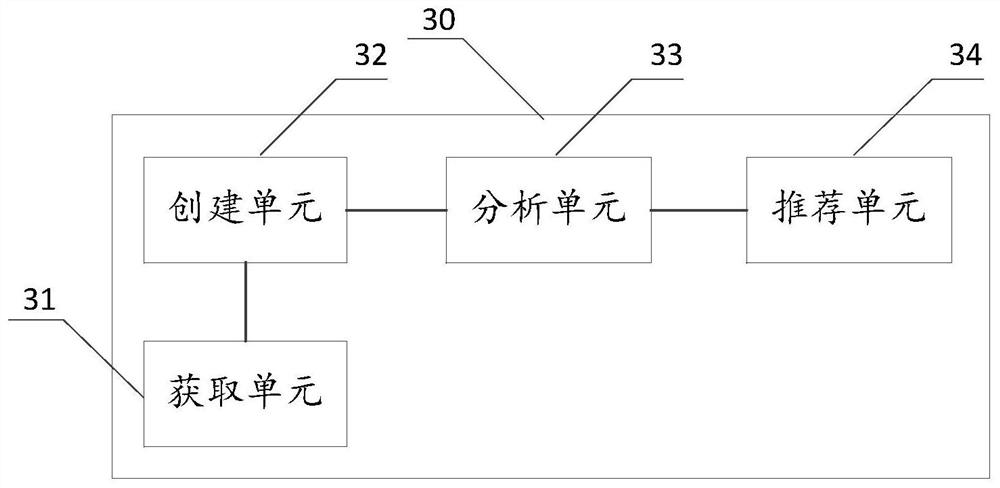 Competition activity recommendation method, device and apparatus