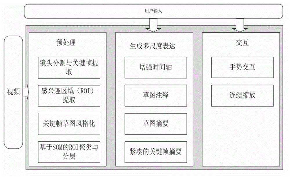 Multi-scale video expressing and browsing method