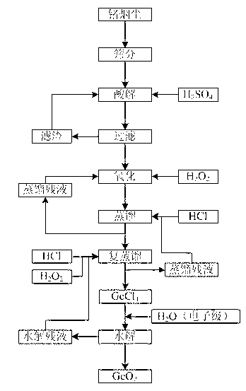 Method for recovery germanium from germanium-containing flue dust