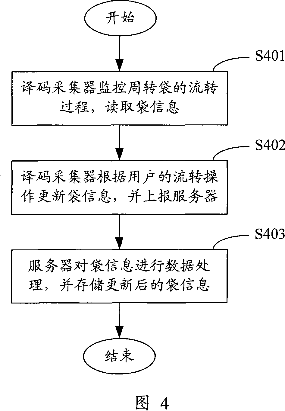 Method and system for controlling circulation of turnover bag