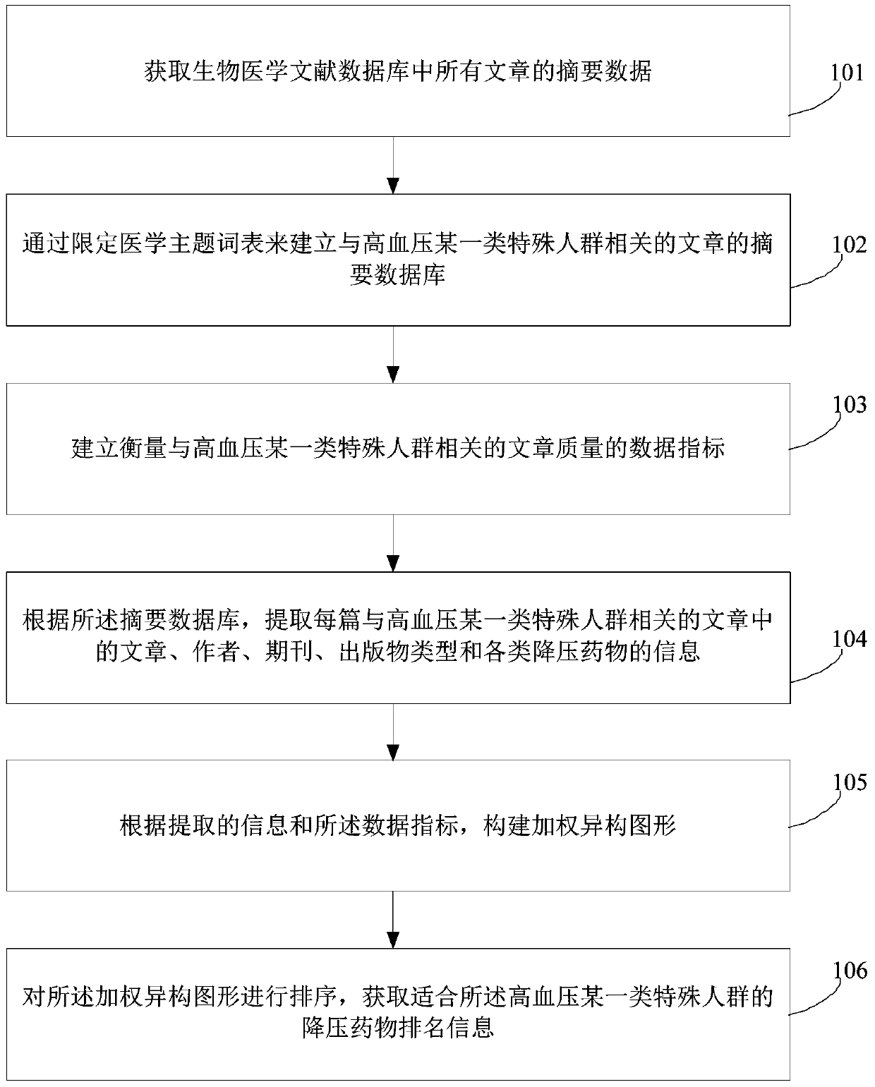 Drug recommendation method, device and server based on literature data