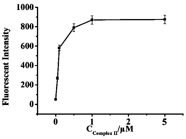 Fluorescence biosensor for detecting UDG (Uracil-DNA Glycosylase) and preparation method thereof