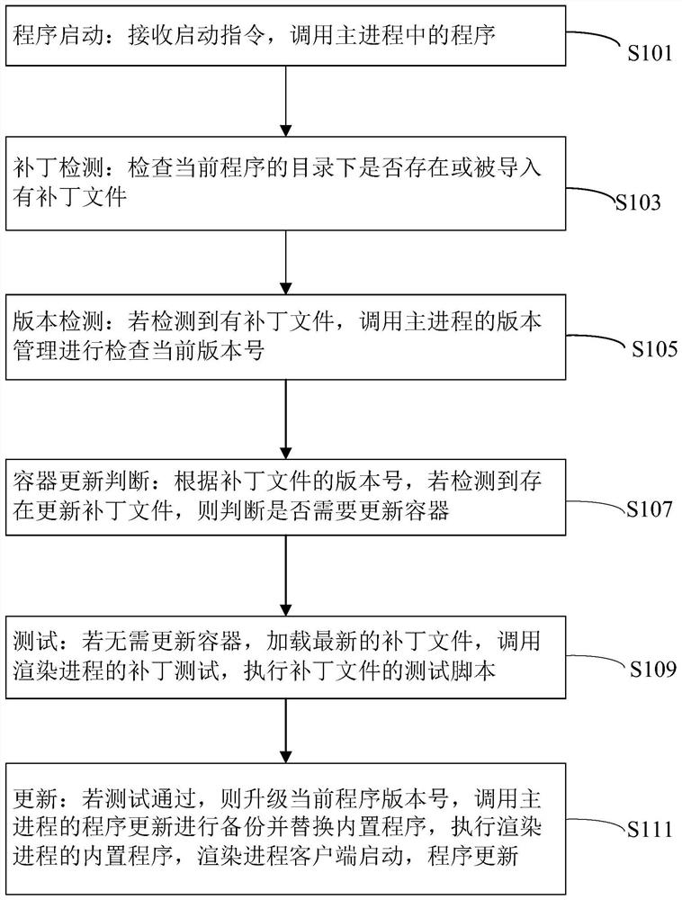 Updating method and system based on Electron