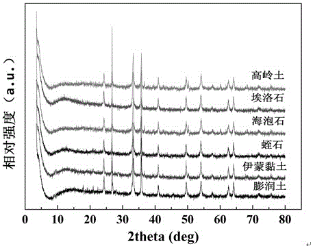 Method for preparing iron oxide red hybridization pigment by means of clay minerals