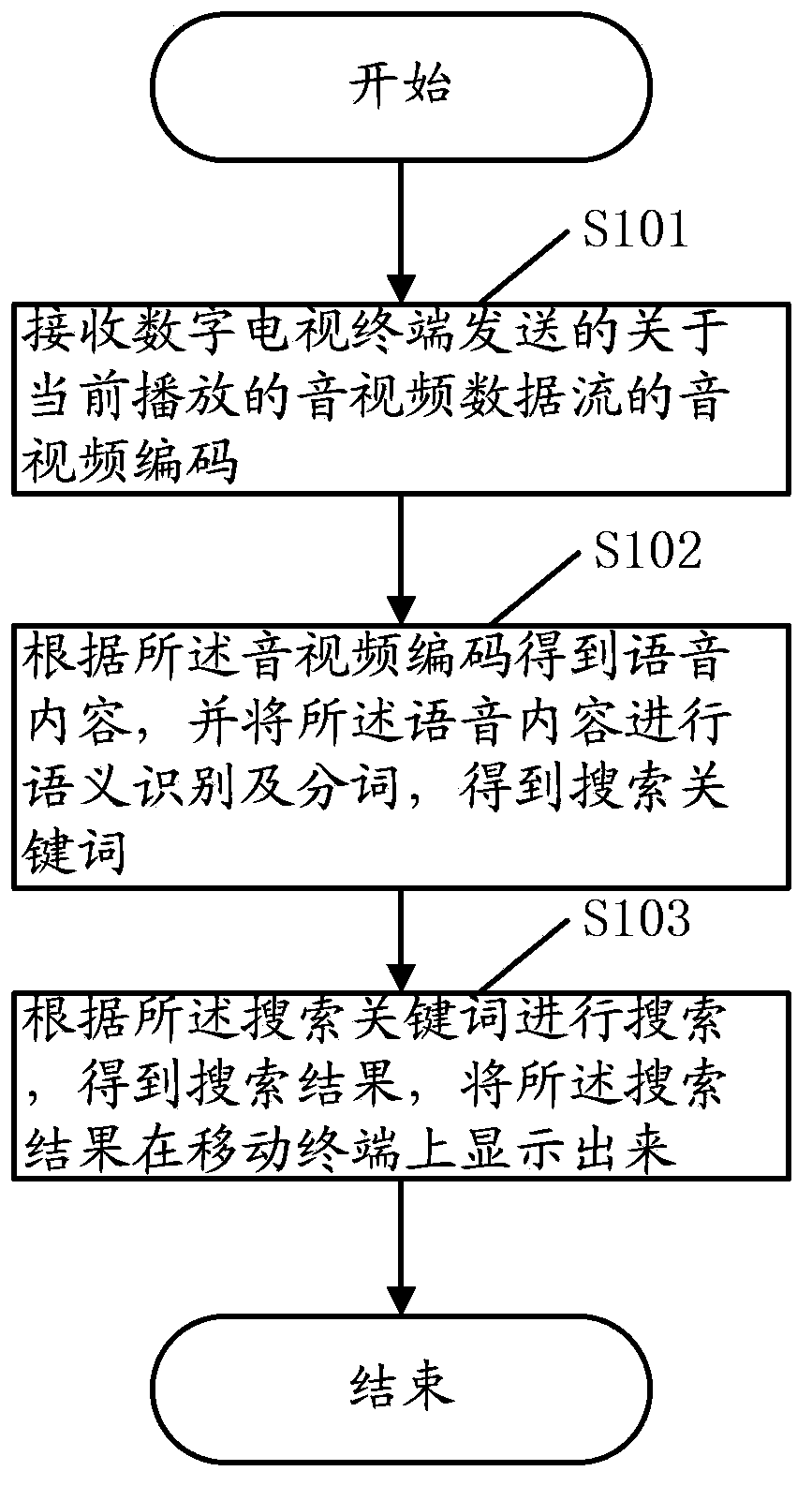 Voice search method and voice search device