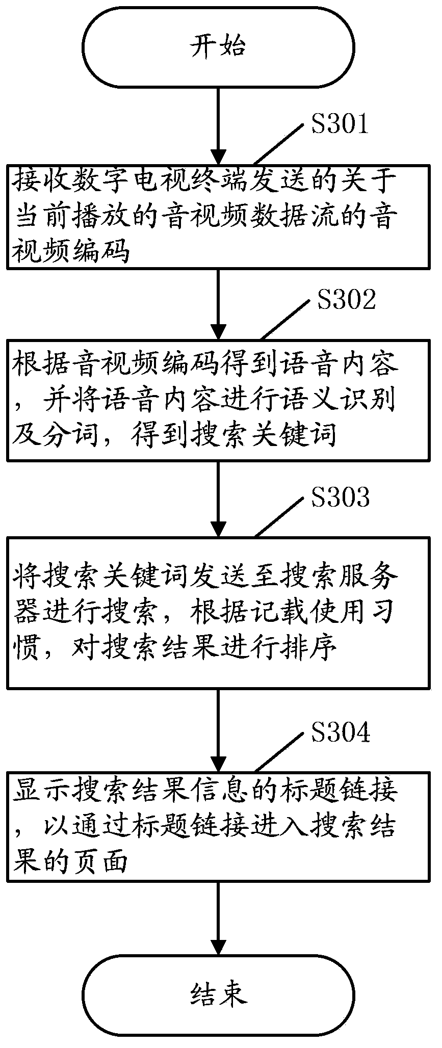 Voice search method and voice search device