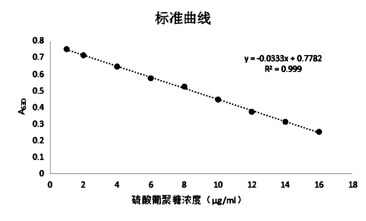 Method for rapidly detecting dextran sulfate immobilized amount in blood lipid adsorbent