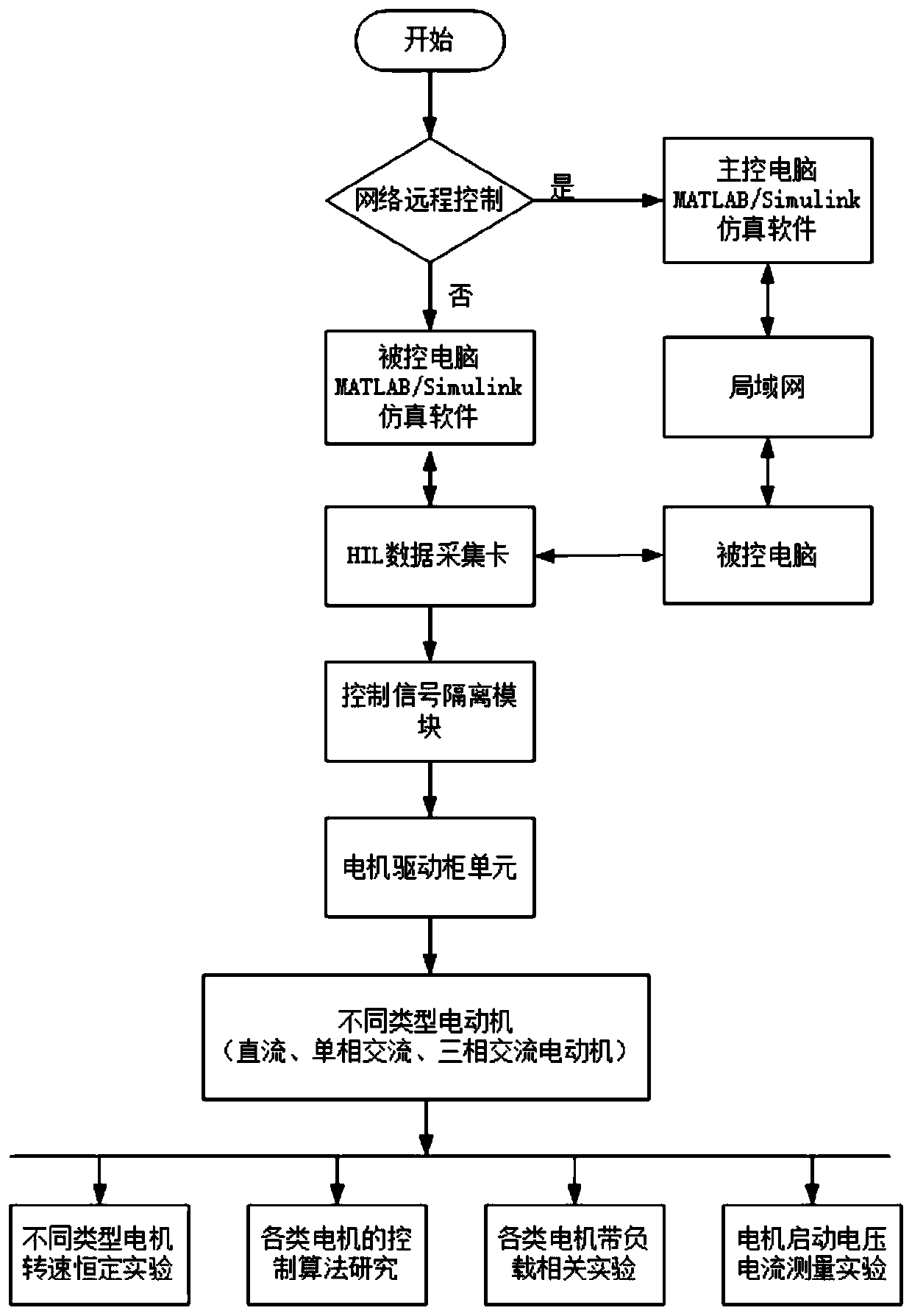 Semi-physical simulation motor control and power electronic experiment device and experiment control method