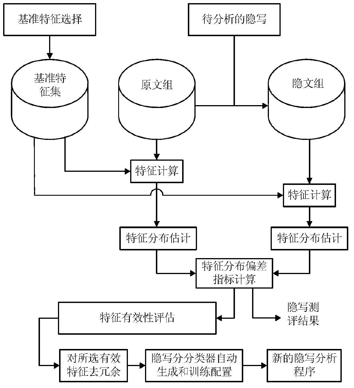 Steganography evaluation based steganalysis method