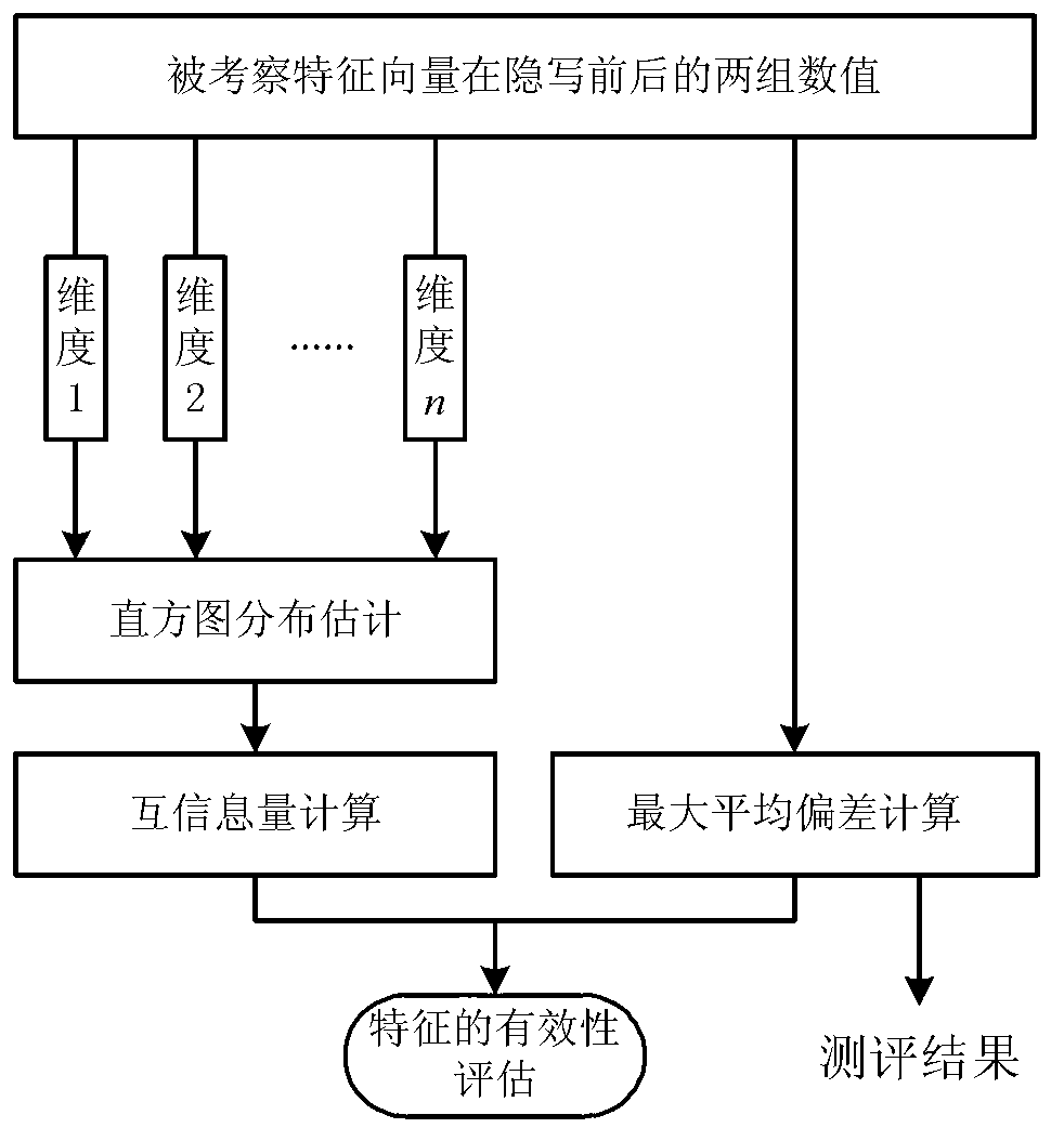 Steganography evaluation based steganalysis method