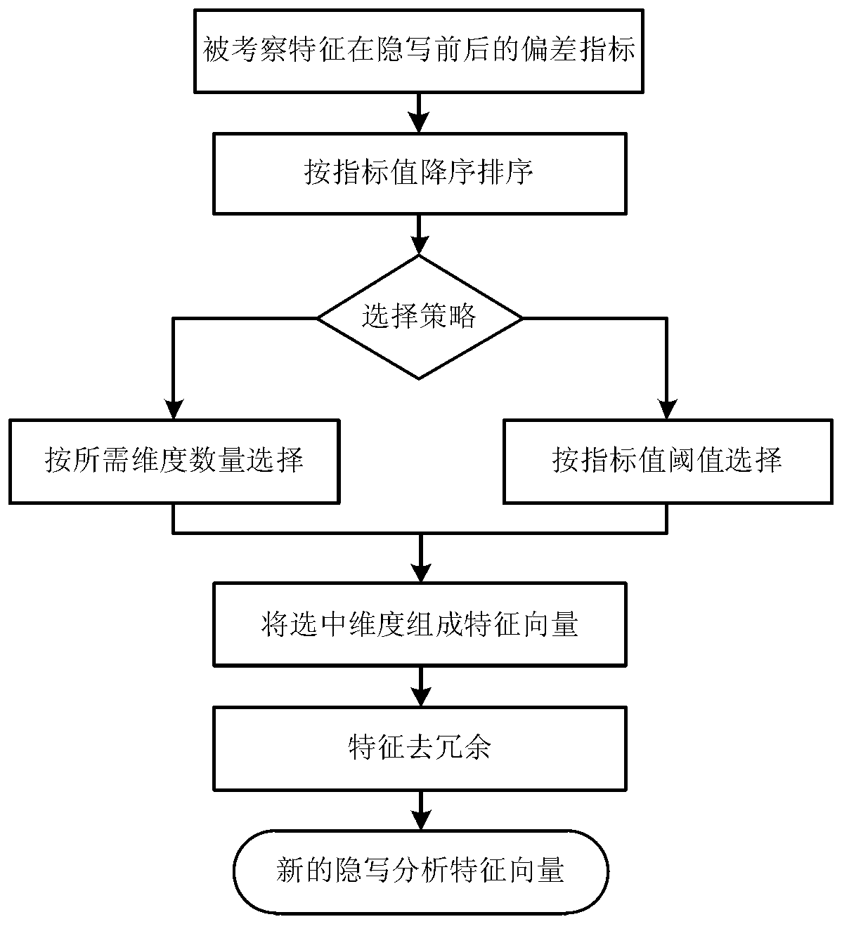 Steganography evaluation based steganalysis method