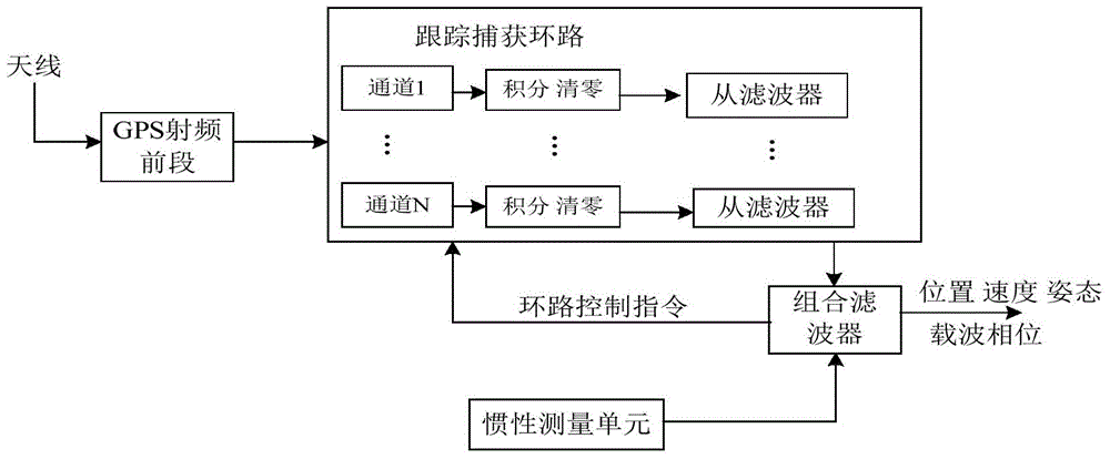 gnss/ins ultra-compact integrated navigation device and relative navigation system