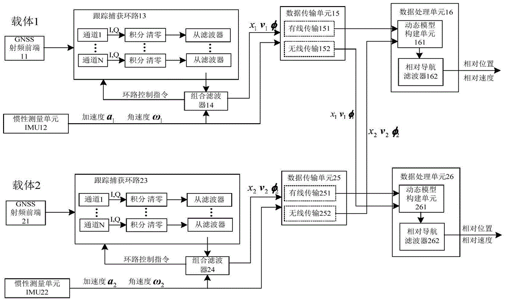 gnss/ins ultra-compact integrated navigation device and relative navigation system