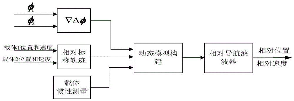 gnss/ins ultra-compact integrated navigation device and relative navigation system