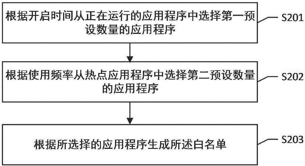 Application management method and terminal