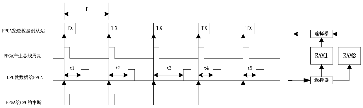 Bus real-time synchronous control device