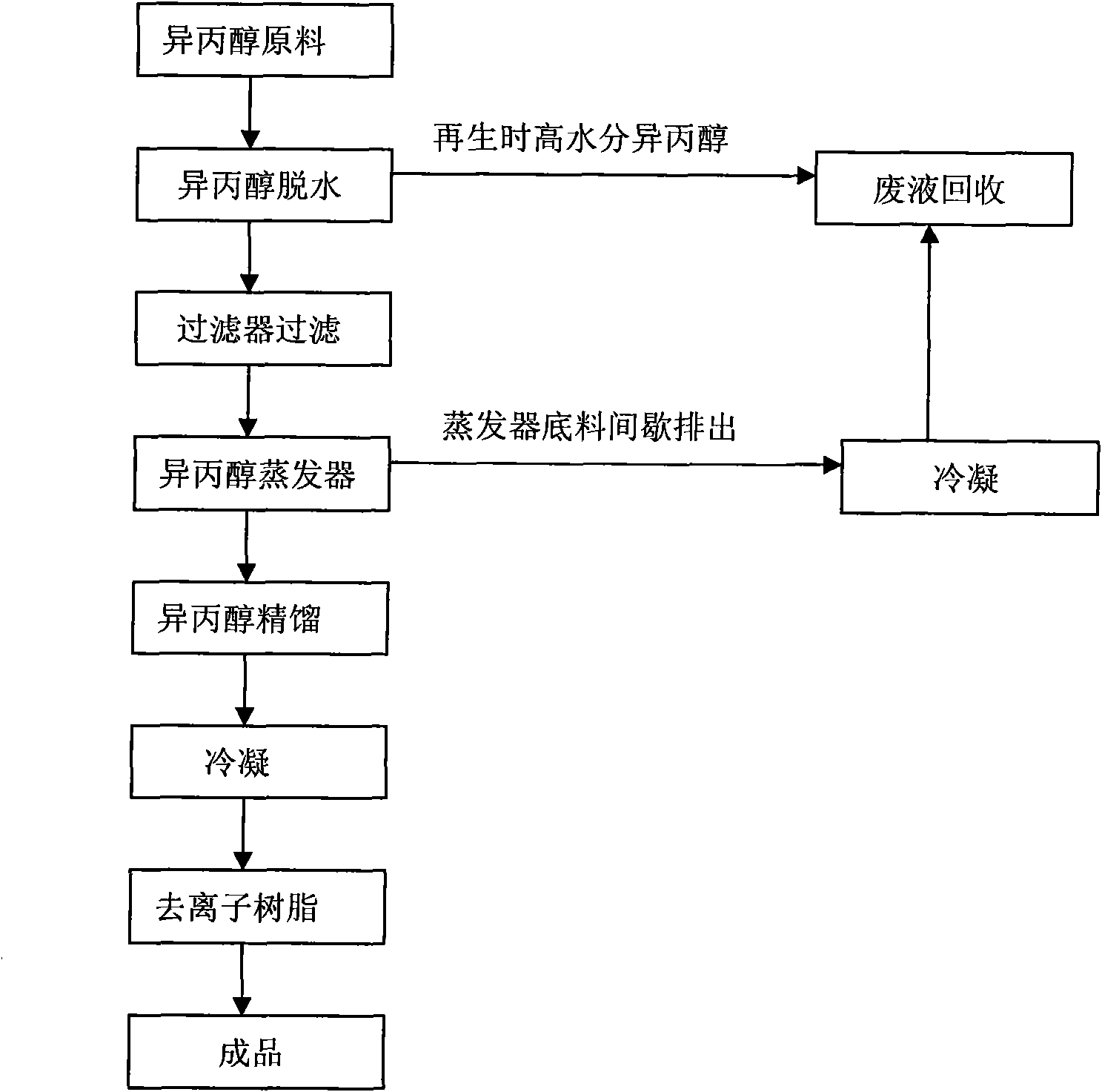 Production process of ultra-high-purity isopropanol