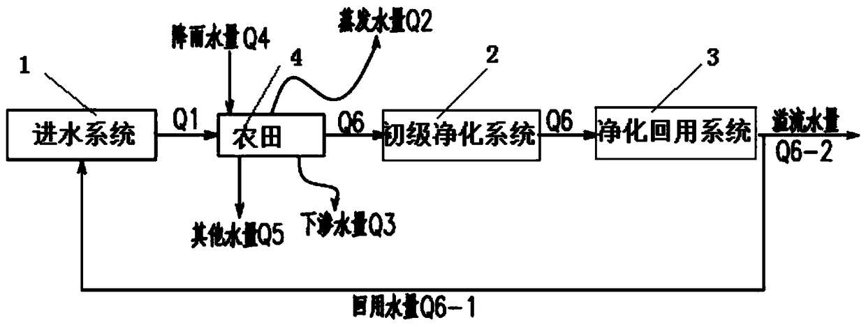 Farmland water pollution control and reuse system and operation method thereof