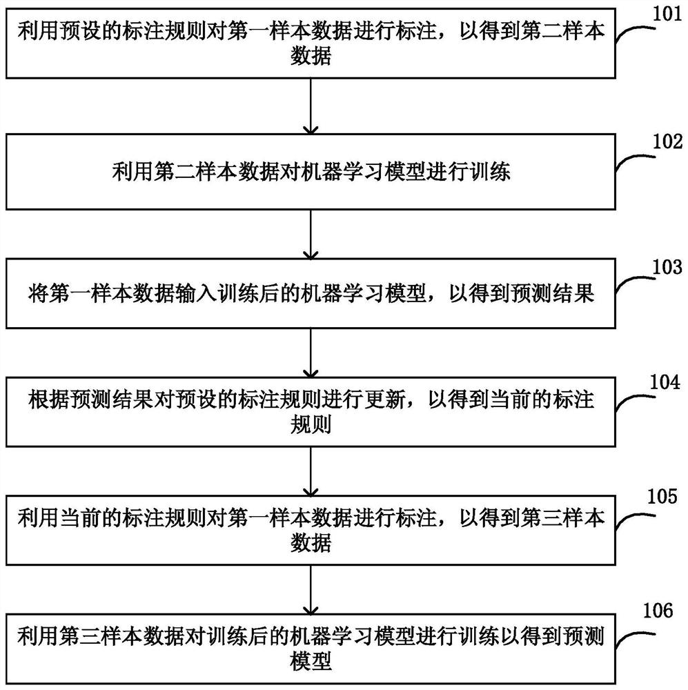 Prediction model training method and device, and resource management method and device