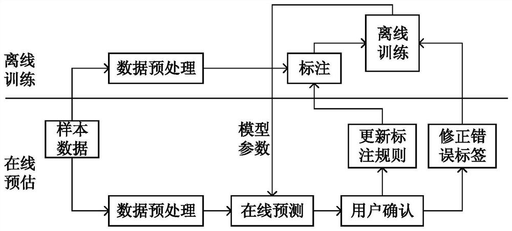 Prediction model training method and device, and resource management method and device