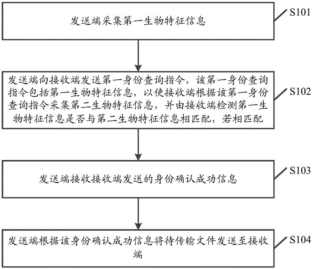 File transmission method and mobile terminals