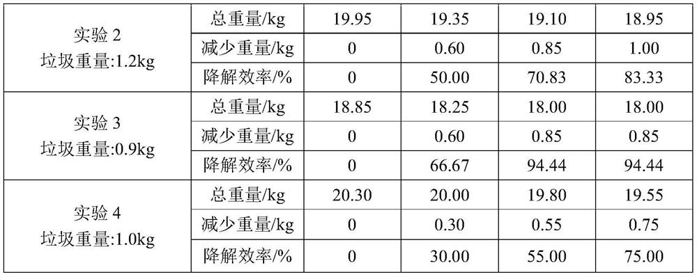 A kind of kitchen waste composite microbial degrading bacteria agent and its preparation method and application