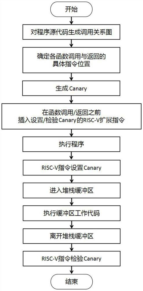 Buffer overflow attack defense method and device based on RISC-V and Canny mechanisms