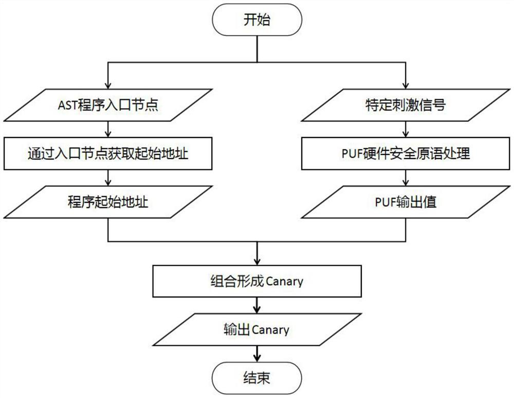 Buffer overflow attack defense method and device based on RISC-V and Canny mechanisms