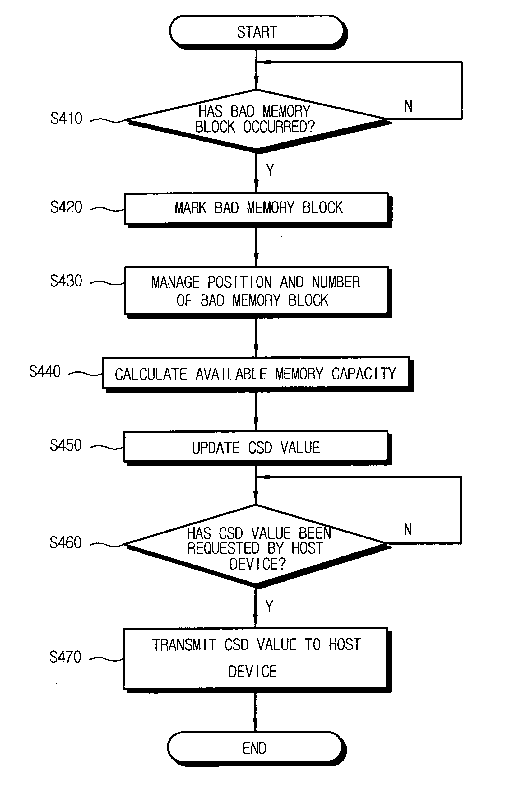 Non-volatile memory card apparatus and method for updating memory capacity information