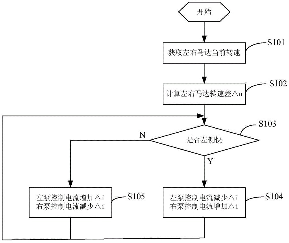 A kind of bulldozer straight driving control method and system