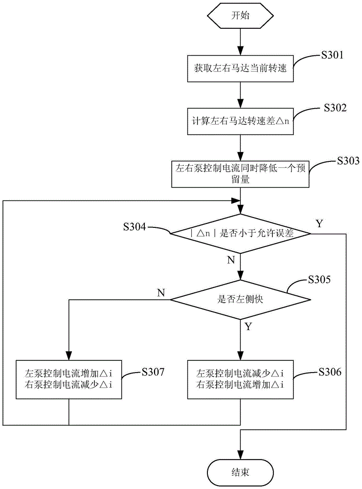 A kind of bulldozer straight driving control method and system