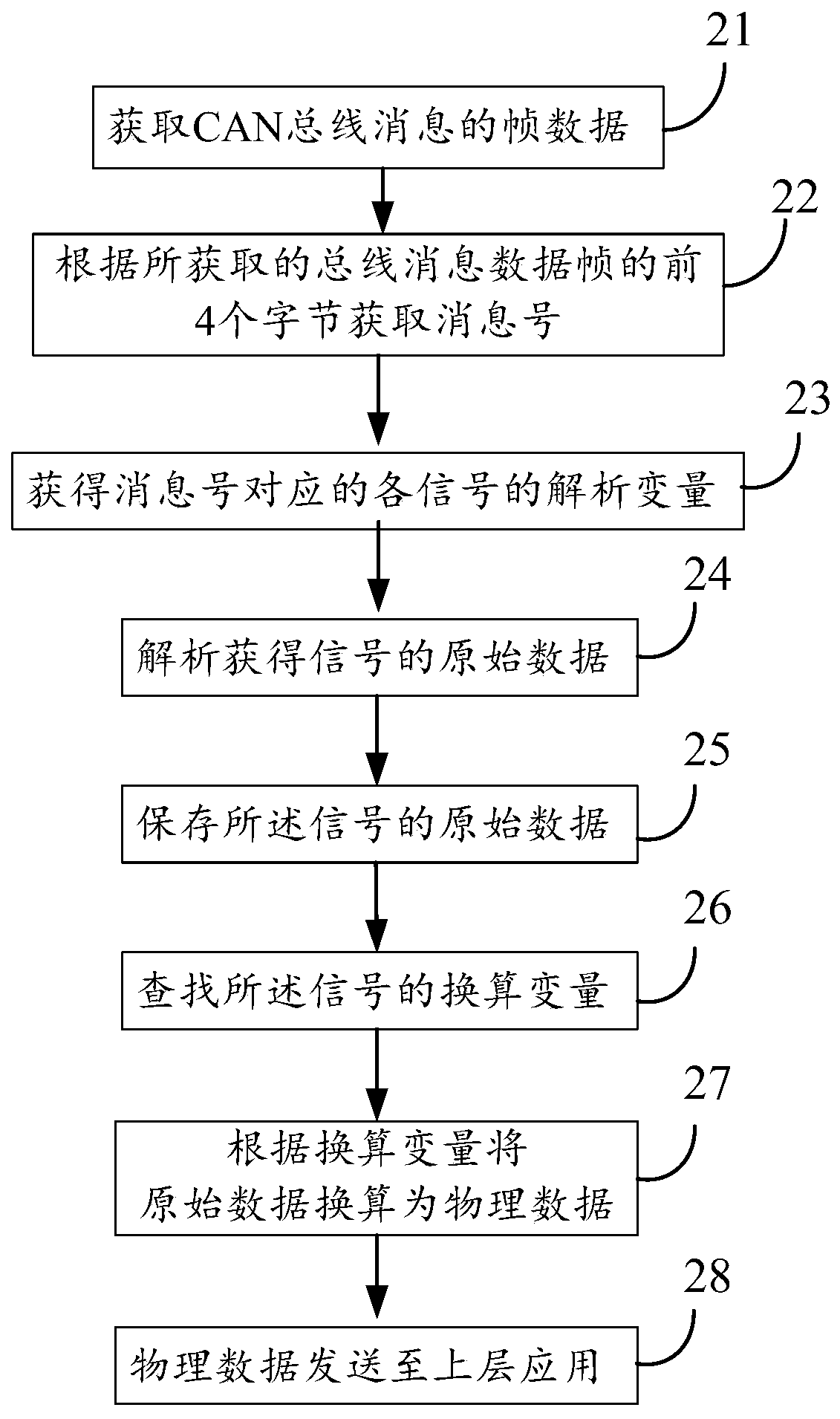 A system and method for parsing messages through CAN bus and its function access method