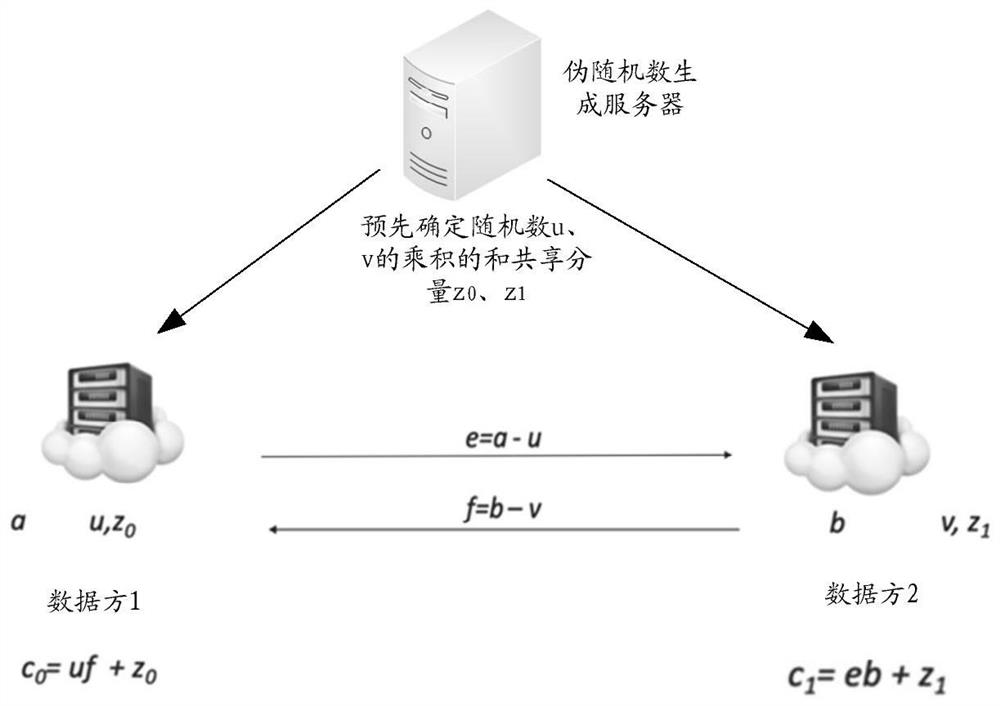 Method and device for executing multi-party secure multiplication