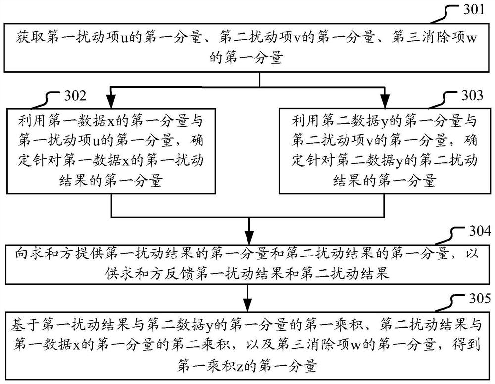 Method and device for executing multi-party secure multiplication