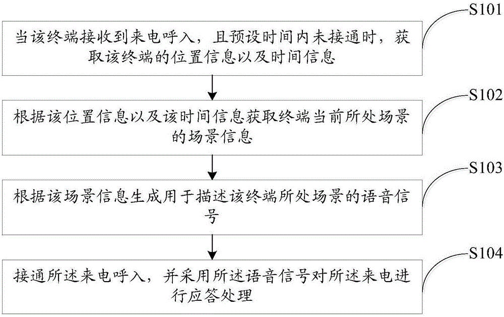 Incoming call processing method and device, storage medium and terminal