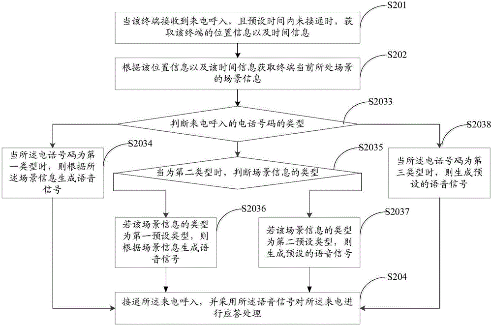 Incoming call processing method and device, storage medium and terminal