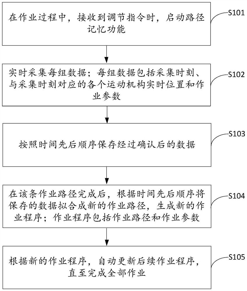 Robot path memory control method, device, system and equipment